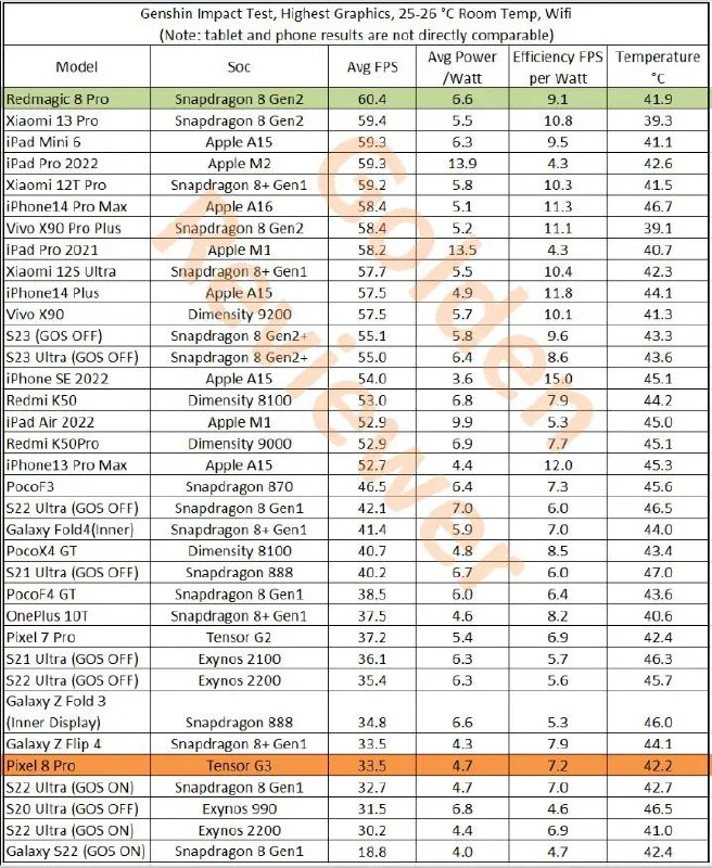 实测谷歌 Pixel 8 Pro 手机游戏表现糟糕主播 Golden Reviewer 近日使用《原神》游戏，对谷歌 Pixel 8 Pro 旗舰进行了游戏性能测试，结果表现比较糟糕