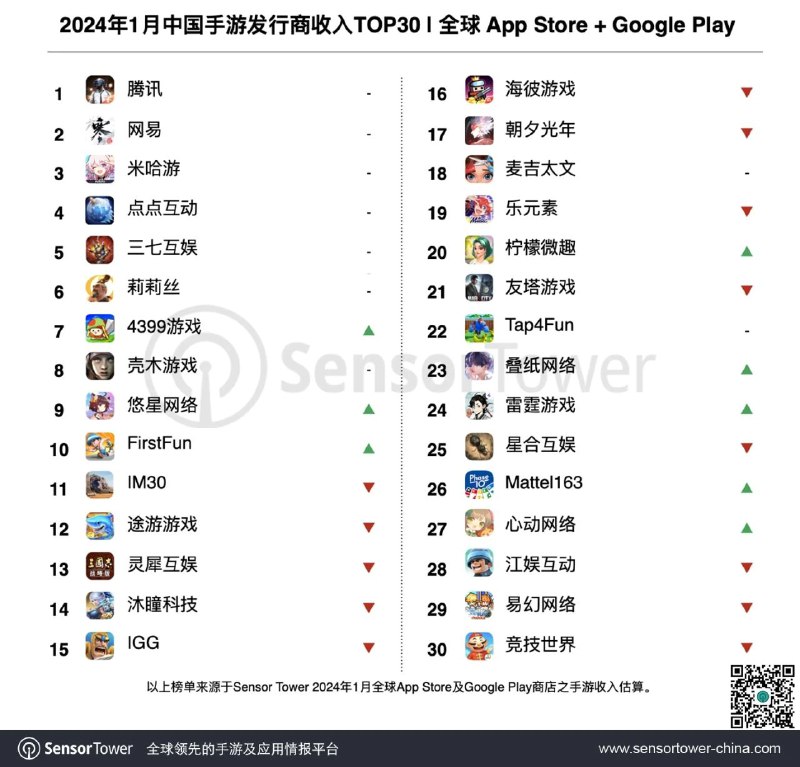 SensorTower：1月38个中国手游发行商合计吸金19.6亿美元Sensor Tower数据显示，2024年1月，共38个中国厂商入围全球手游发行商收入榜TOP100，合计吸金19.6亿美元，占本期全球TOP100手游发行商收入37.8%