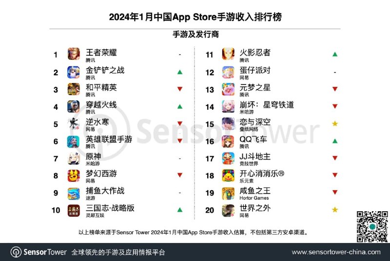 SensorTower：1月38个中国手游发行商合计吸金19.6亿美元Sensor Tower数据显示，2024年1月，共38个中国厂商入围全球手游发行商收入榜TOP100，合计吸金19.6亿美元，占本期全球TOP100手游发行商收入37.8%
