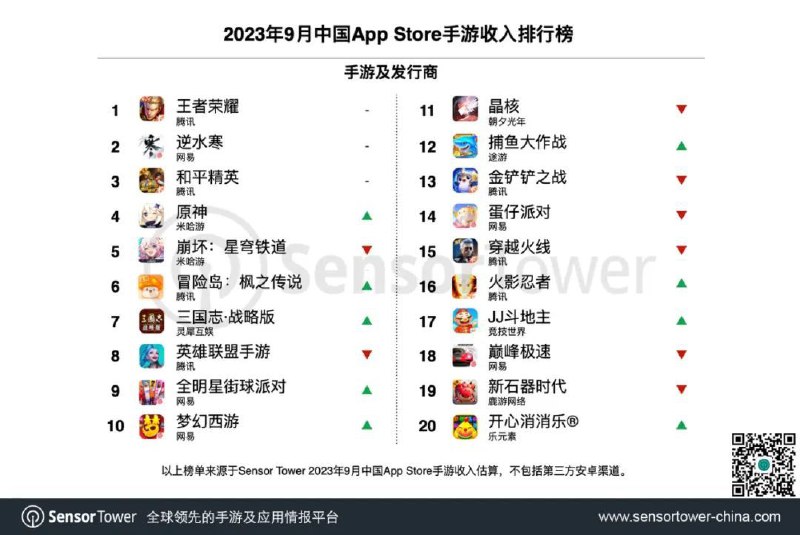 Sensor Tower 公布 9 月中国手游全球收入榜：腾讯榜首网易其次，米哈游第三Sensor Tower 日前公布了 2023 年 9 月中国手游发行商全球收入榜， 本月共 39 个中国厂商入围全球手游发行商收入榜 TOP100，合计吸金 19.6 亿美元，占本期全球 TOP100 手游发行商收入 39%