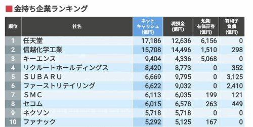 任天堂成日本最富有公司，拥有超 110 亿美元现金储备任天堂的粉丝们都知道，有一句话总伴随着这家公司，那就是“任天堂即将倒闭”