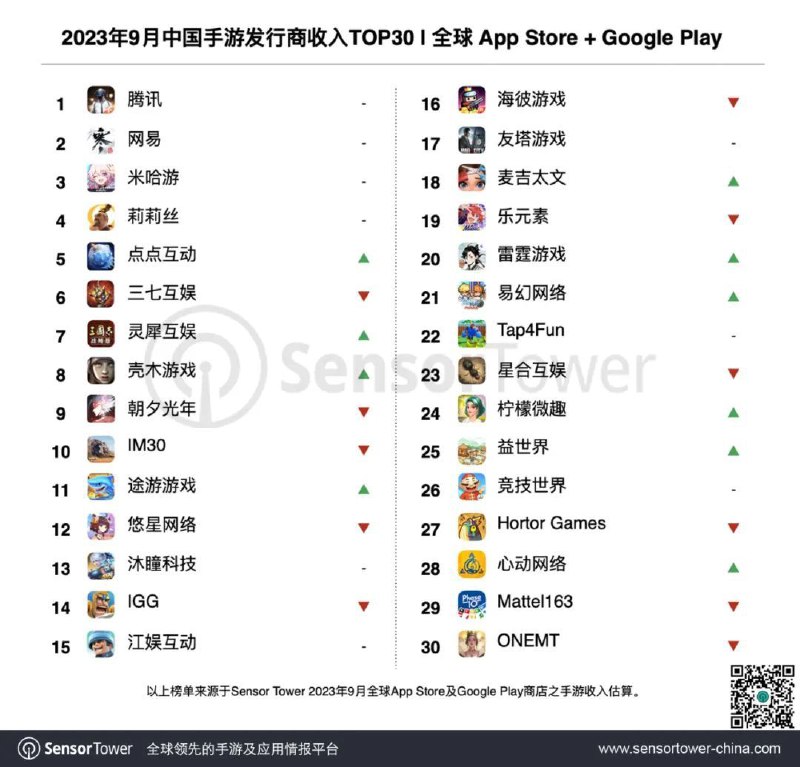 Sensor Tower 公布 9 月中国手游全球收入榜：腾讯榜首网易其次，米哈游第三Sensor Tower 日前公布了 2023 年 9 月中国手游发行商全球收入榜， 本月共 39 个中国厂商入围全球手游发行商收入榜 TOP100，合计吸金 19.6 亿美元，占本期全球 TOP100 手游发行商收入 39%