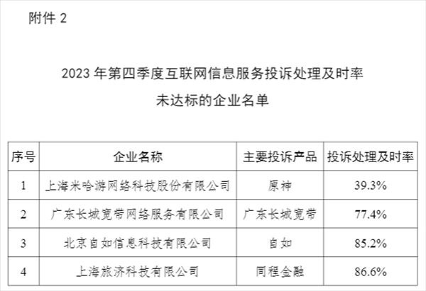 米哈游被工信部点名：《原神》投诉处理及时率仅 39.3%工信部近日发布关于 2023 年第四季度电信服务质量的通告，从电信服务重点工作情况、电信用户投诉申诉情况、工作要求及服务提示等三个方面，对 2023 年第四季度电信服务质量有关情况进行了介绍