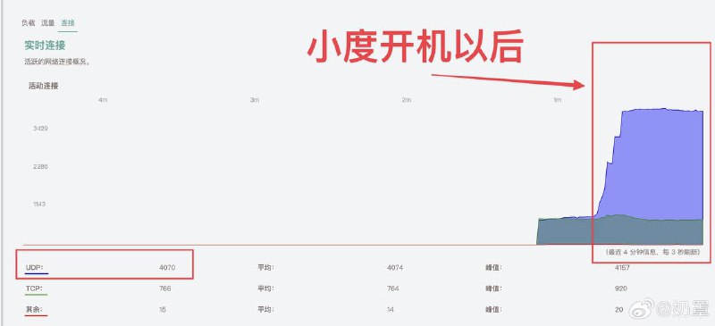 一位微博用户称：百度旗下的小度产品擅自利用用户的网络作为PCDN节点网友评价：原来我百度网盘下载的 10k 速度是从你家来的啊[酷]🗒 标签: #百度 #小度📢 频道: @GodlyNews1🤖 投稿: @Godlynewsbot