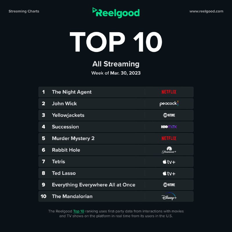 由 Reelgood 统计的 TOP 10 流媒体剧集或电影，剧荒的看起来🗒 标签: #流媒体 📢 频道: @GodlyNews1🤖 投稿: @Godlynewsbot