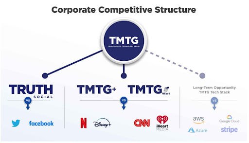 特朗普传媒（TMTG）的股票自上市以来已经下跌了50%，使特朗普所持股份的价值减少了约26亿美元特朗普传媒科技集团（Trump Media & Technology Group）的股票在过去两周多的交易以来已经跌去了约 50%