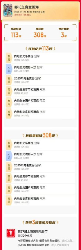 《哪吒2》累计总票房154.45亿，总观影人次3.24亿，上映至今共打破113项纪录，获得308项里程碑成就🗒 标签: #哪吒  📢 频道: @GodlyNews1🤖 投稿: @GodlyNewsBot