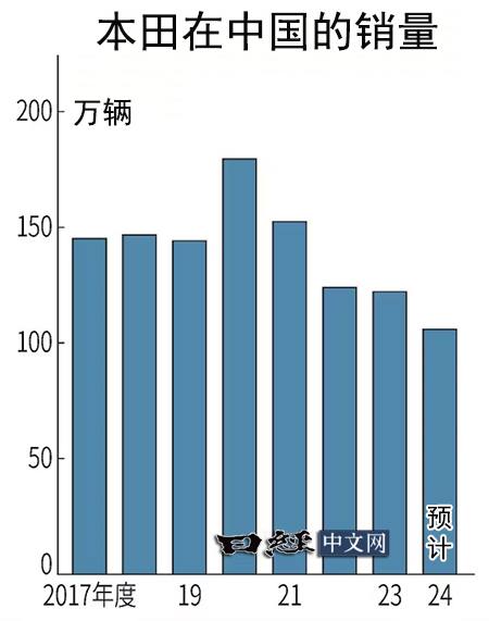 本田在中国销售低迷，约1700人自愿离职据悉由于在中国销售低迷，本田开始在当地正式员工中征集自愿离职人员