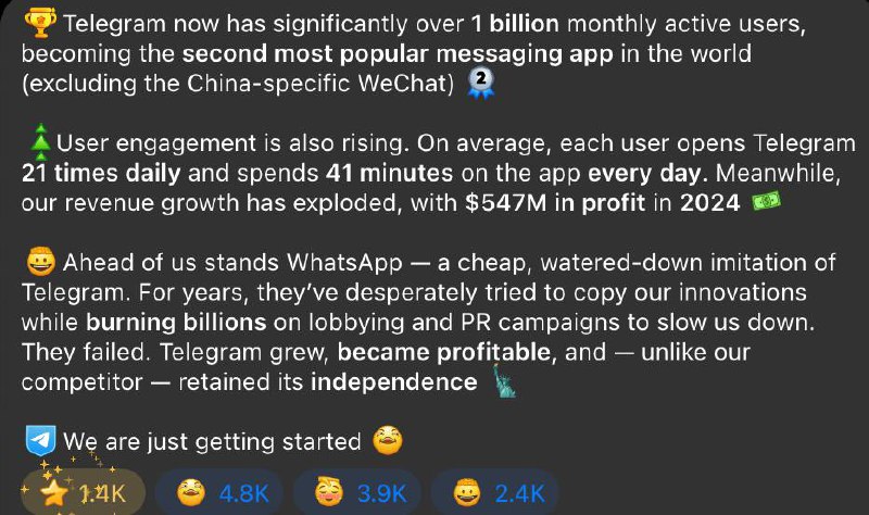 Telegram CEO: 月活突破10亿，成为全球第二大热门消息应用（不包括专为中国设计的微信）🥈🔼 用户活跃度也在不断上升