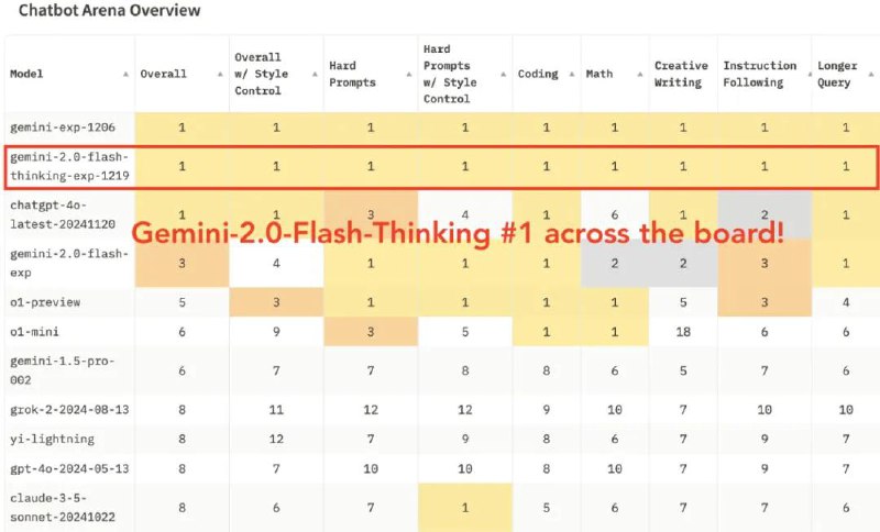 Google 推出Gemini 2.0 Flash Thinking ，狙击OpenAI的 o1模型从名字上就可以看出，这是一款类似于 OpenAI o1 的推理模型