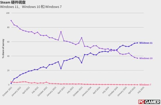 新的Steam用户系统调查：接近四成用户仍在使用Win 10PCgamer根据Valve在互联网档案馆的Wayback Machine网站上发布的每月Steam硬件调查报告，制作了Windows 11、10和7在每次调查中所占的百分比图标