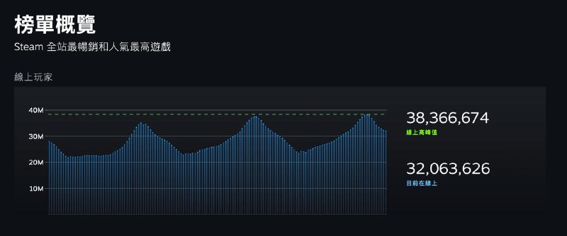 Steam 同时在线人数再创新高，突破3800万！