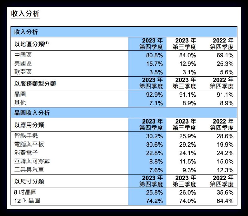 中芯国际公布2023年四季度财报财报显示，公司上季营收16.78亿美元，略高于指引，较去年3季度的16.2亿美元增长3.6%