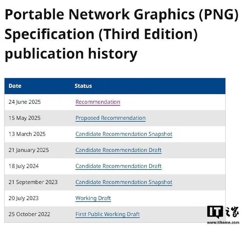 PNG 图片标准时隔 20 多年正式更新第三版：HDR、动图、Exif 支持等6 月 24 日，PNG 的第三版标准正式发布，并标记为“Recommendation（推荐）”状态，意味着正式成为 W3C 标准