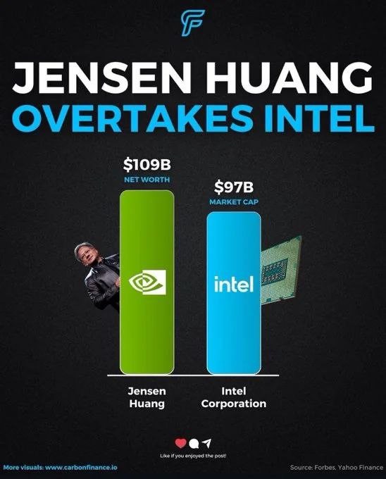 英伟达 CEO 黄仁勋个人身价超英特尔市值，达 1092 亿美元英伟达 CEO 黄仁勋的个人净资产现已达到 1092 亿美元（当前约 7724.11 亿元人民币），超过了英特尔的市值（960 亿美元）