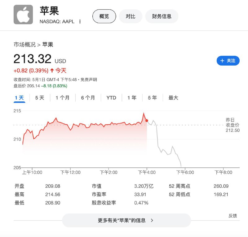 苹果发布财报，库克：今天没有关于产品要涨价的消息公布苹果公司周四盘后公布第二财季财报显示，尽管该公司业绩稍稍超出分析师预期，但大中华区销售不及预期同时该公司表示关税将导致该公司第三财季成本大增9亿美元，预期第三财季营收同比增幅为0%-10%区间的下半段，导致该公司股价盘后跌超3.8%