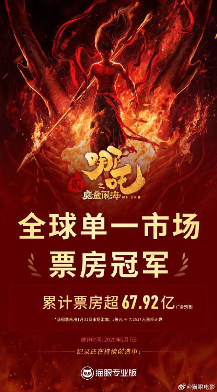 《哪吒之魔童闹海》登顶全球影史单一市场票房榜据猫眼专业版数据，截至2月7日21时，电影《哪吒之魔童闹海》票房（含预售）突破67.922亿，超过《星球大战：原力觉醒》票房成绩，登顶全球影史单一市场票房榜