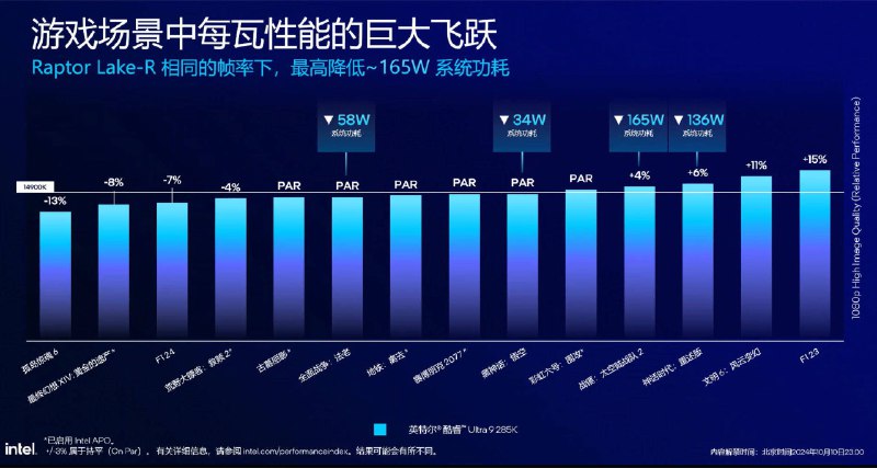 英特尔新旗舰CPU Ultra 285K游戏性能不及14900K虽然ultra 285k尚未发布，但是已经有几张ppt泄露出来