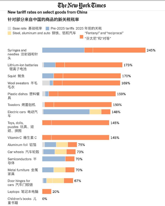 白宫：由于中国的反制措施，现在中国对美国的出口面临最高 245%的关税（注射器和针头）白宫公告 / 纽约时报事实核查🗒 标签: #贸易战 #关税📢 频道: @GodlyNews1🤖 投稿: @GodlyNewsBot