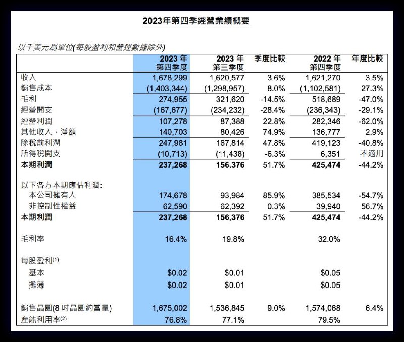 中芯国际公布2023年四季度财报财报显示，公司上季营收16.78亿美元，略高于指引，较去年3季度的16.2亿美元增长3.6%