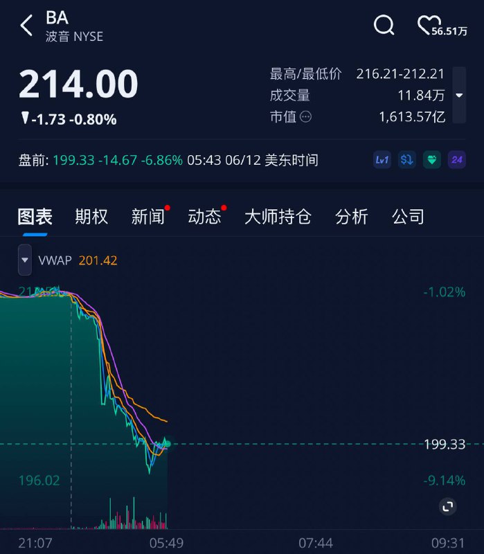 波音美股盘前最大跌幅达8%