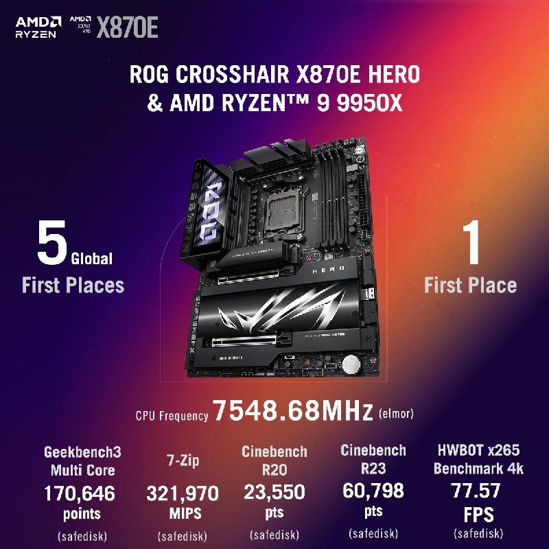 锐龙9 9950X 16核心超频7.55GHz，连破5大世界纪录华硕ROG团队宣布，将一颗锐龙9 9950X超频到了惊人的7548.65MHz，并且打破了五项世界纪录