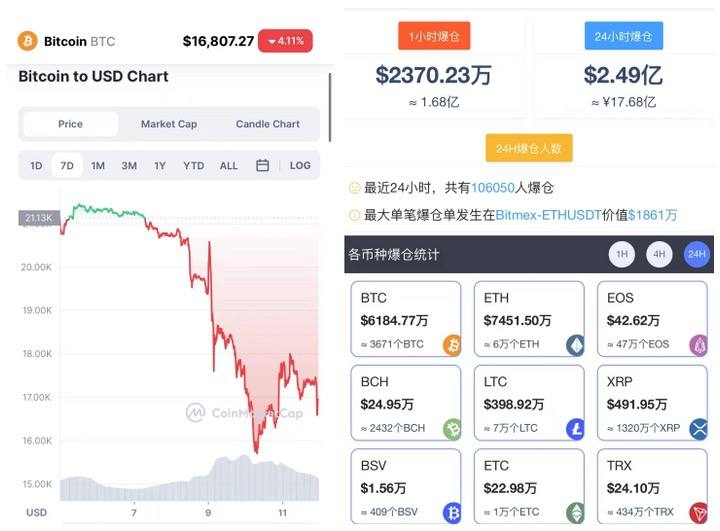 数据显示，FTX申请破产后，虚拟货币市场有超过10万投资者爆仓，近17亿元持仓资金蒸发