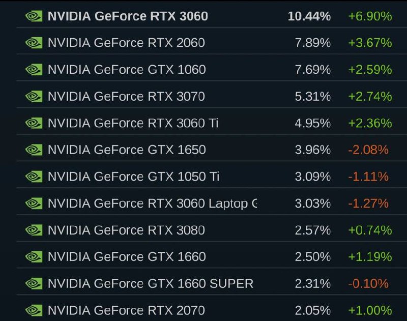 Steam公布3月硬件调查报告：RTX 3060占据榜单第一🗒 标签: #Steam #显卡📢 频道: @GodlyNews1🤖 投稿: @GodlyNewsBot