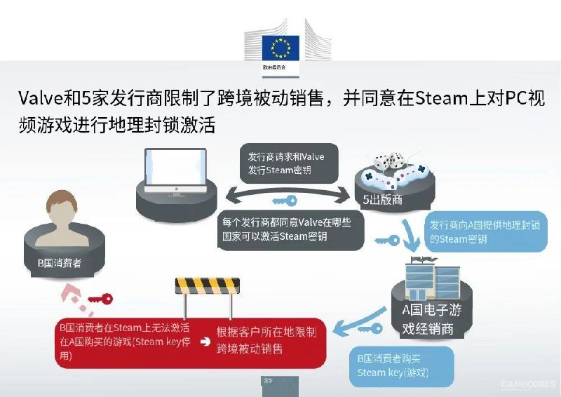 欧盟法院驳回V社上诉，裁定激活码锁区违反单一市场规定在2021年， Valve 及五家 PC 游戏发行商(万代南梦宫娱乐、卡普空、贝塞斯达母公司 ZeniMax 以及 Focus Home 及 Koch Media)在欧盟管辖范围内实行了激活码（Steam Key）地域封锁而被处以780万欧元罚款