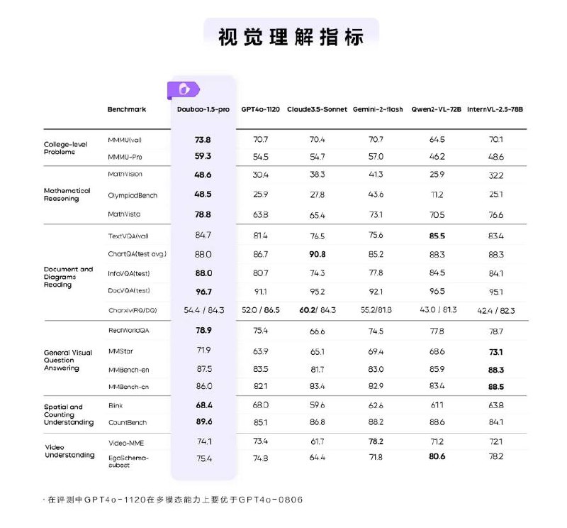 豆包大模型1.5Pro正式发布字节跳动称，今天，豆包大模型1.5Pro版本正式和大家见面