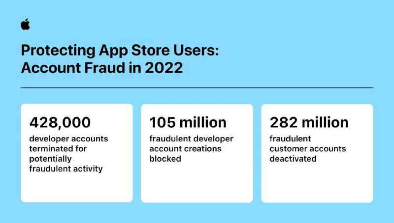 苹果公司吹嘘去年在AppStore中阻止了20亿美元的欺诈行为，当时有传言称iPhone上存在第三方应用商店苹果公司今天发布了一份 新闻稿 ，宣传应用商店在防止欺诈方面的成功