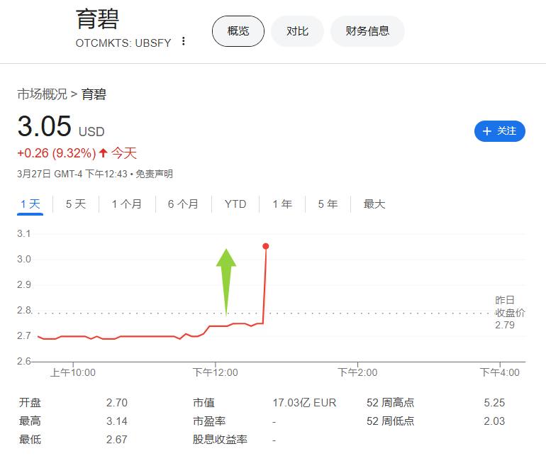 育碧将成立新子公司，腾讯将在其中投资11.6亿欧元3月27日（欧股收盘之后）消息，法国育碧娱乐声明称，将创建价值大约40亿欧元（折合43亿美元）的新附属公司，腾讯控股将投资11.6亿欧元持股25%
