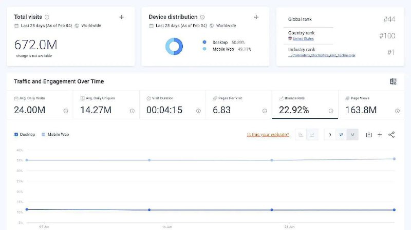 OpenAI网站跻身全球TOP50网站，1月访问量比去年11月增长了3572%OpenAI 的知名度在今年1月初还仅限于科技圈内，但伴随着ChatGPT的全球火爆，OpenAI进入公众视野