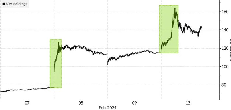 ARM股价三日狂飙近100%🗒 标签: #ARM📢 频道: @GodlyNews1🤖 投稿: @GodlyNewsBot