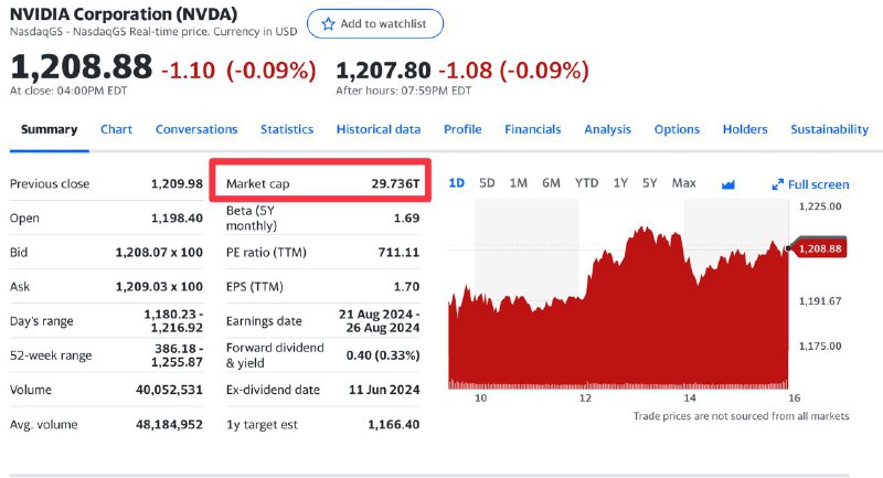雅虎财经的英伟达市值小数点疑似出错，2.97万亿变为29.7万亿美元，接近苹果市值的10倍由于Apple自带的股市App数据引用的是雅虎财经的数据，因此也显示为29.7万亿美元此前，6月6日英伟达市值曾短暂达到3万亿美元大关雅虎财经：英伟达 / 苹果更新： 官方已修复🗒 标签: #英伟达📢 频道: @GodlyNews1🤖 投稿: @GodlyNewsBot