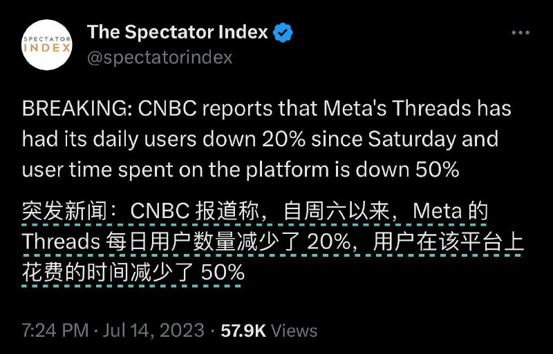 Threads 用户活跃度首周后下滑　使用时间大跌一半🗒 标签: #Meta #Threads📢 频道: @GodlyNews1🤖 投稿: @GodlyNewsBot