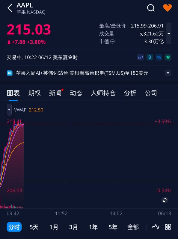 苹果市值美股盘中反超微软，达到3.30万亿美元，重夺美股第一宝座，现涨超3.8%