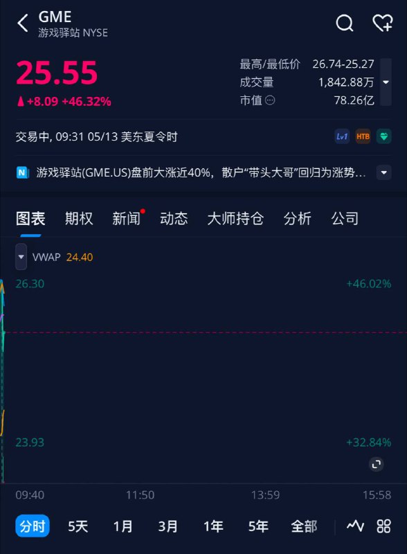 GameStop盘前大涨50%，美股散户“带头大哥”要回来了？本次GameStop大涨的催化剂是，代号为“Roaring Kitty”的Keith Gill在自社交媒体网站X上发帖，关于其回归的猜测甚嚣尘