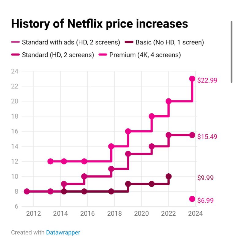 Netflix在多个国家再次涨价作为这家流媒体公司第三季度财报的一部分，Netflix宣布，从今天开始，每月9.99美元的基本套餐用户现在需要支付11.99美元，每月19.99美元的高级套餐用户需要支付22.99美元