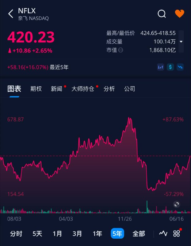 Netflix 股价创52周以来新高🗒 标签: #Netflix📢 频道: @GodlyNews1🤖 投稿: @GodlyNewsBot