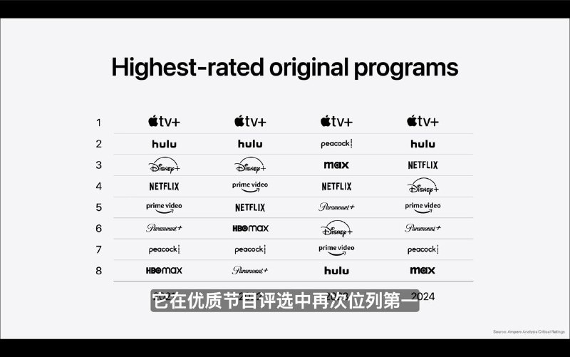 Apple 称，Apple TV+已连续4年在优质节目评选中蝉联第一在WWDC 25开头，Apple 为宣传近期即将上线的原创电影《F1：赛道风云》，拍摄了创意短片（在Apple Park 屋顶开F1〉🗒 标签: #WWDC  📢 频道: @GodlyNews1🤖 投稿: @GodlyNewsBot