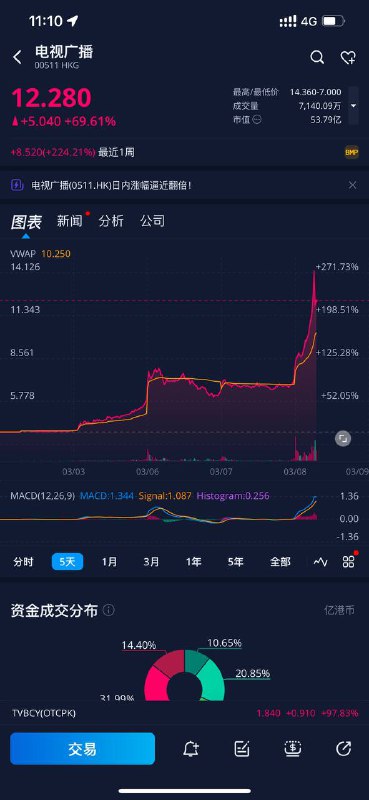 TVB母公司电视广播盘中一度涨98%，创历史最大涨幅🗒 标签: #TVB #港股📢 频道: @GodlyNews1🤖 投稿: @GodlyNewsBot