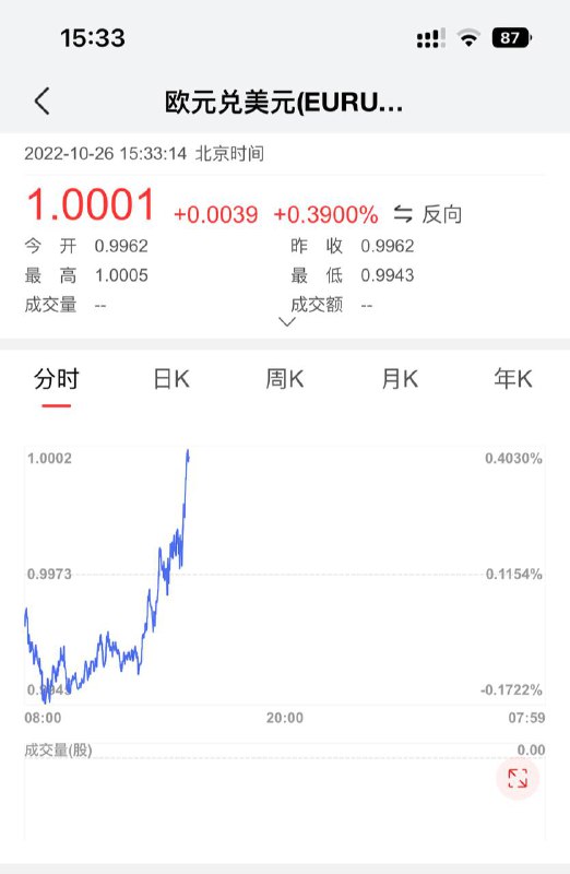 美元大跌！欧元兑美元站上1.00，为9月20日以来首次via Sakura🗒 标签: #汇率📢 频道: @GodlyNews1🤖 投稿: @GodlyNewsBot