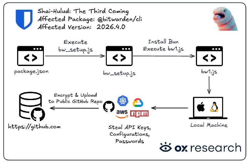 Bitwarden CLI 遭遇供应链攻击根据 JFrog 和 Socket 的最新发现，Bitwarden 的命令行工具（CLI）在一起新发现且仍在进行的 Checkmarx 供应链攻击中被入侵