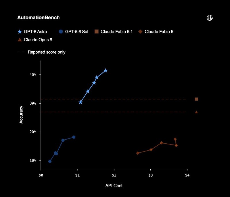OpenAI发布 GPT-6 Astra，OpenAI总裁称已经进入AGI时代OpenAI表示，你能在电脑上做的事，Astra 都能帮你快速完成