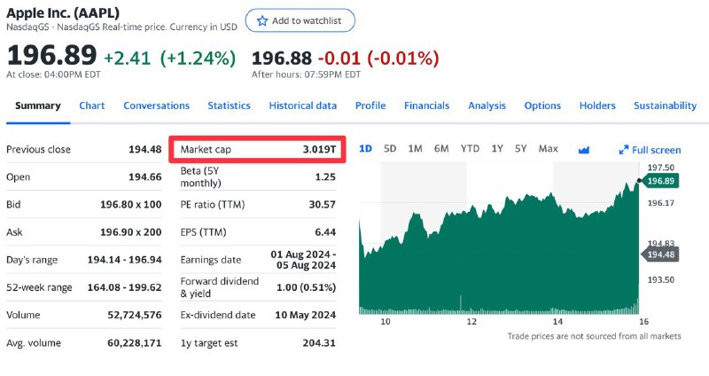 雅虎财经的英伟达市值小数点疑似出错，2.97万亿变为29.7万亿美元，接近苹果市值的10倍由于Apple自带的股市App数据引用的是雅虎财经的数据，因此也显示为29.7万亿美元此前，6月6日英伟达市值曾短暂达到3万亿美元大关雅虎财经：英伟达 / 苹果更新： 官方已修复🗒 标签: #英伟达📢 频道: @GodlyNews1🤖 投稿: @GodlyNewsBot