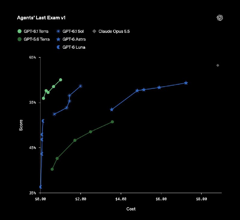 OpenAI 推出GPT-6.1 Terra：以更低的价格，带来快速而强大的电脑操作能力GPT-6.1 Terra主打视觉理解、跨应用操作和自然语言写作能力，API价格较前代GPT-5.6 Terra下调50%