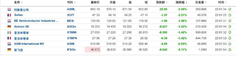 报道称，美国计划在AI芯片方面对马来西亚设限欧洲芯片股普跌，阿斯麦控股和Soitec跌超3%，BE半导体实业、德国爱思强、意法半导体至多跌超1.5%，ASM国际跌超0.9%