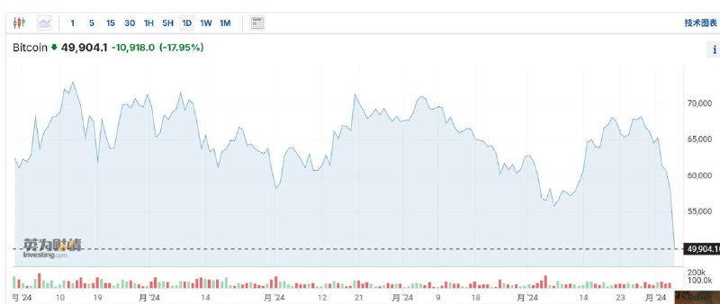 比特币失守5万美元比特币跌破50000美元关口，日内跌约15%
