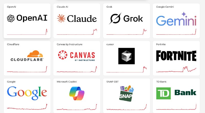 OpenAI、Anthropic等多家AI公司正遭遇服务中断据Downdetector上的用户报告以及各公司状态页面显示，多家AI公司正遭遇服务中断